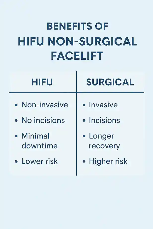 benefits of HIFU Stoke-on-Trentcompared to surgery.